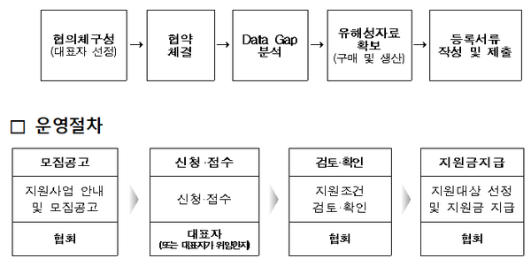 ⓒ등록 전과정 지원 절차/환경부 자료제공