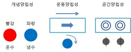 ⓒ개념양립성, 운동양립성, 공간양립성의 설명의 예