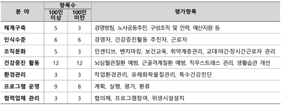 ⓒ출처 : 안전보건공단 2020년도 근로자 건강증진활동 우수사업장 선정 안내문
