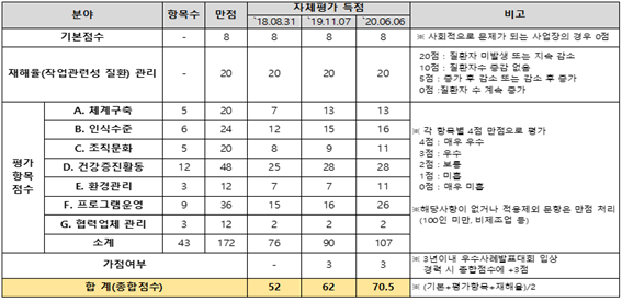 ⓒ이미지 출처 : 사업장 자체 평가 현황 / 삼화왕관 유소현 보건관리자