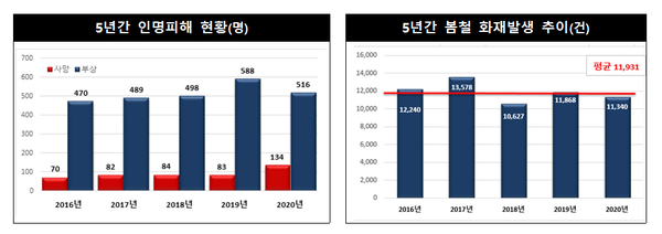 ⓒ소방청 자료제공