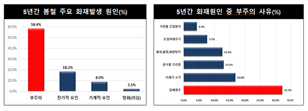 ⓒ소방청 자료제공