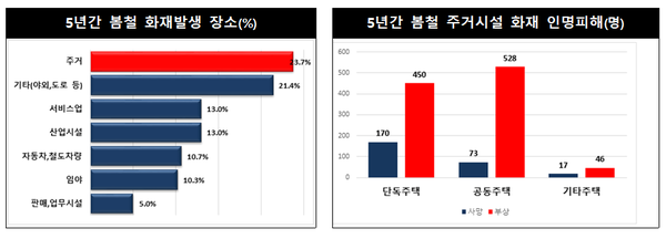ⓒ소방청 자료제공