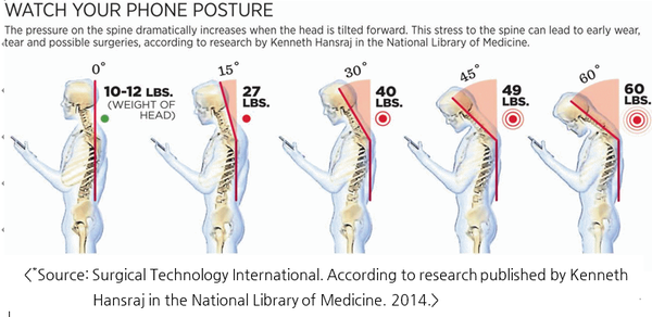 ⓒ 출처-Kenneth Hansraj의 「스마트폰 사용(forward head posture) 관련 경추부(cervical spine) 무게 부하(weight of head) 연구」