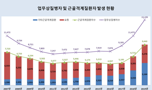 ⓒ자료출처 : 산업재해통계(2007~2019), 안전보건공단, 2020