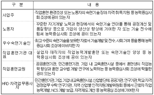 ⓒ포상대상자 및 포상자격 내용/고용노동부자료 제공