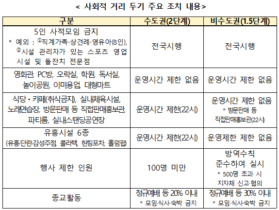 ⓒ사회적거리두기 주요 조치/질병관리청 제료제공