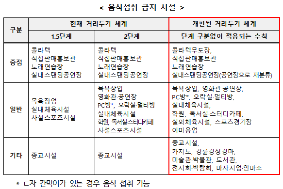 ⓒ음식섭취 금지시설 변경내용/보건복지부 자료 제공