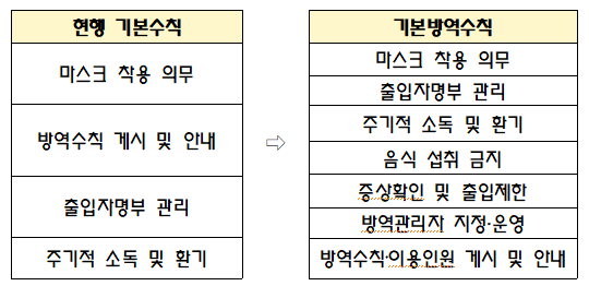 ⓒ기본방역수칙 주요 내용/보건복지부 자료제공