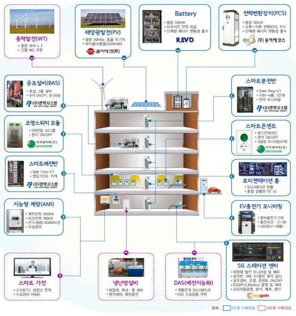 ⓒ스마트그리드 스테이션 개념도/ 자료출처-에코미디어 (2014..2.5일자 기사 이미지 캡처)