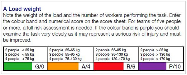 ⓒ영국 HSE, MAC 평가 부하 기준