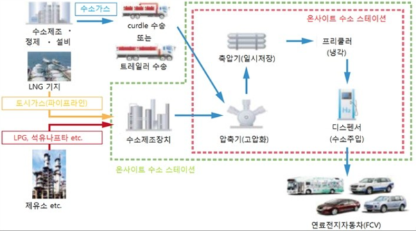 ⓒ수소충전소 개념도