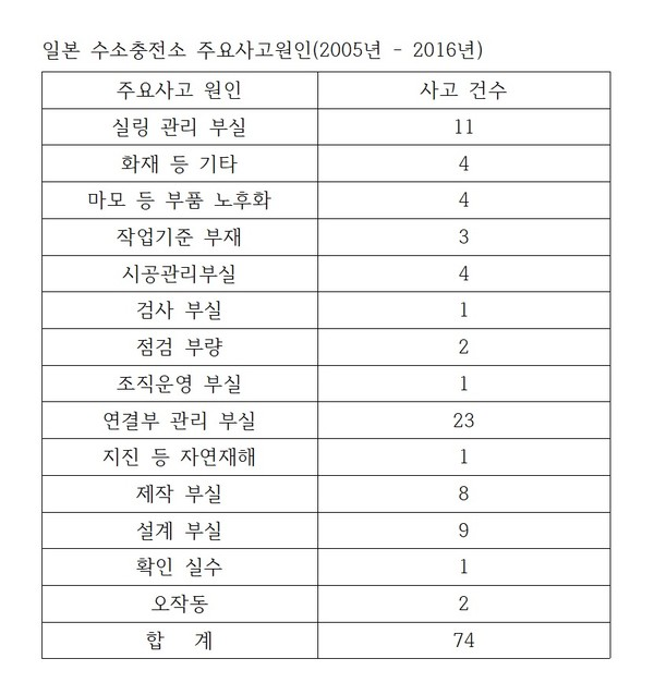 ⓒ일본수소충전소 주요사고원인 통계/자료출처: 이승현, K-Global Safety Engineering GmbH