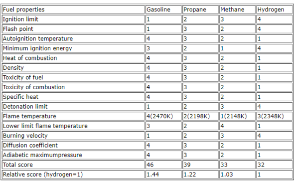 ⓒ가솔린, 프로판, 메탄 그리고 수소의 위험성 비교