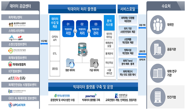 ⓒ빅데이터 처리 플랫폼의 구성현황 및 포털현황/소방청 자료 제공