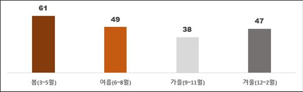 계절별 질식재해 발생 건수(2011년 ~ 2020년)