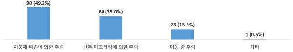 사고유형별 지붕공사 추락 사망사고 발생 건수 (2016~2020년)