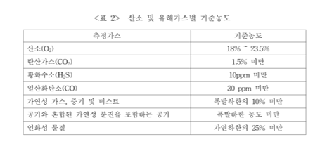 ⓒ 산소 및 유해가스별 기준 농도/밀폐공간작업프로그램 수립 및 시행에 관한 기술지침 참고