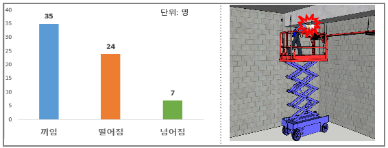 ⓒ시저형 고소작업대 사망사고 현황(2012~2020년)/고용노동부 자료
