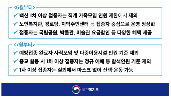 ⓒ자료 출처- 보건복지부 예방접종완료자의 일상회복 지원방안