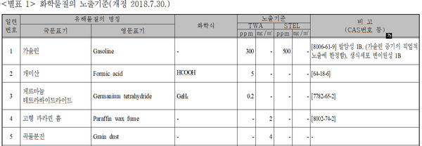 ⓒ출처: 고용노동부고시 제2020-48호, 화학물질 및 물리적인자의 노출기준