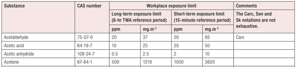 ⓒ출처: EH40/2005 Workplace Exposure Limit
