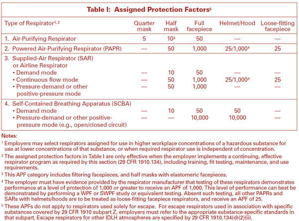 ⓒ출처: OSHA 3352-02 2009 APF