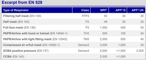ⓒ출처: Protection Factors for Respirator Selection by Drager
