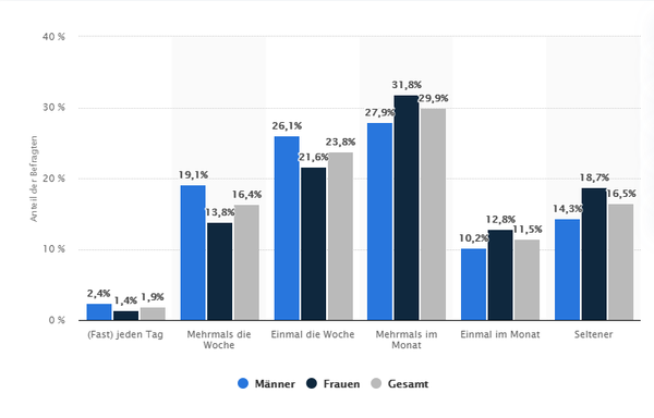 ⓒ자료출처-2017년 독일 바베큐 빈도 조사표 Alexander Kunst