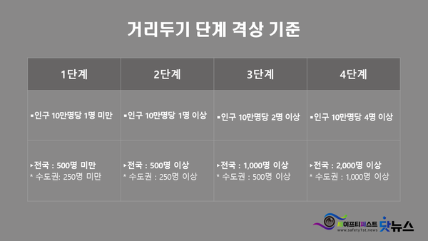 ⓒ자료출처-질병관리청 자료. * 마지막 단계 기준으로 비교시 개편안(4단계 전국 2,000명)은 현행(3단계 전국 800명)의 약 2배 기준/세이프티 퍼스트 닷뉴스 이미지