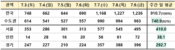 ⓒ주간 수도권 일일 발생 확진자 수/출처-질병관리청 자료