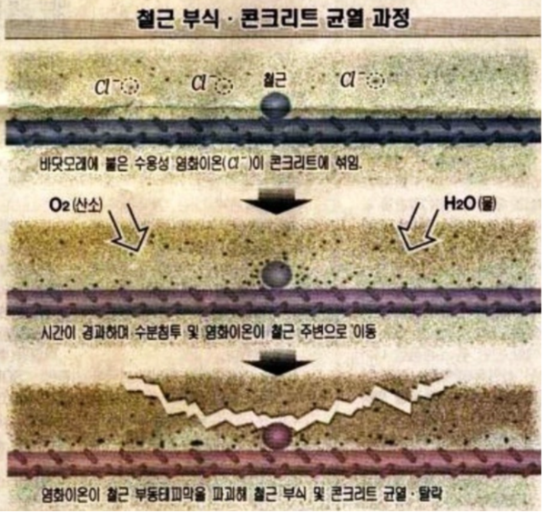 ⓒ철근콘크리트의 부식과정/ 출처:https://m.blog.naver.com/PostView.naver?isHttpsRedirect=true&blogId=atom-eng&logNo=220658501279)