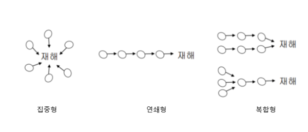 ⓒ재해발생 매커니즘/리스크랩연구소 자료 제공