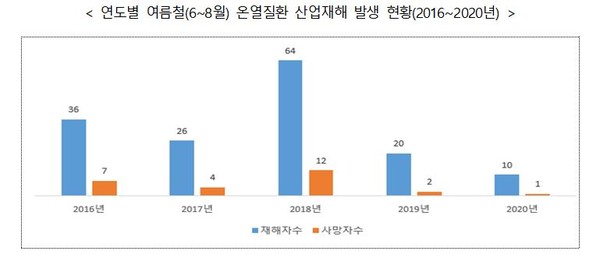 2016~ 2020년 온열질환 산업재해 발생현황 출처 : 고용노동부