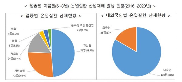 업종별 온열질환 산업재해 발생 현황 (2016 ~ 2020년) 출처 : 고용노동부