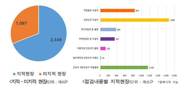 ⓒ건설현장 추락위험 일제점검 결과 출처 : 고용노동부