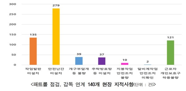 현장관리불량 140개 현장 지적사항   출처 : 고용노동부