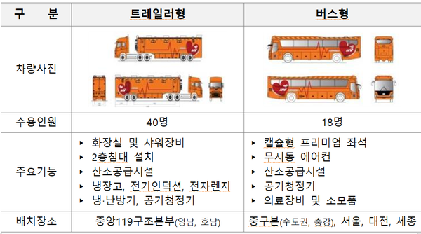 ⓒ재난회복차 현황/자료출처-소방청 자료제공 