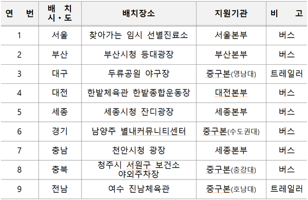 ⓒ재난회복차 선별진료소 배치현황/자료출처-소방청 자료제공 