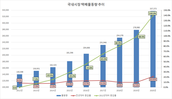 ⓒ국내시장 택배물동량 추이 /출처-한국통합물류협회