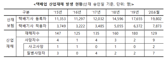 ⓒ택배기사 과로방지 대책 (최근 5년간 택배업 산업재해 발생 현황을 보면 사망자 23명, 이중 뇌심혈관계 질환 사망자가 18명이다) /출처-관계부처합동