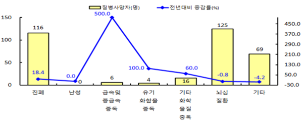 ⓒ2021. 3월말 산업재해 발생현황 /출처-고용노동부