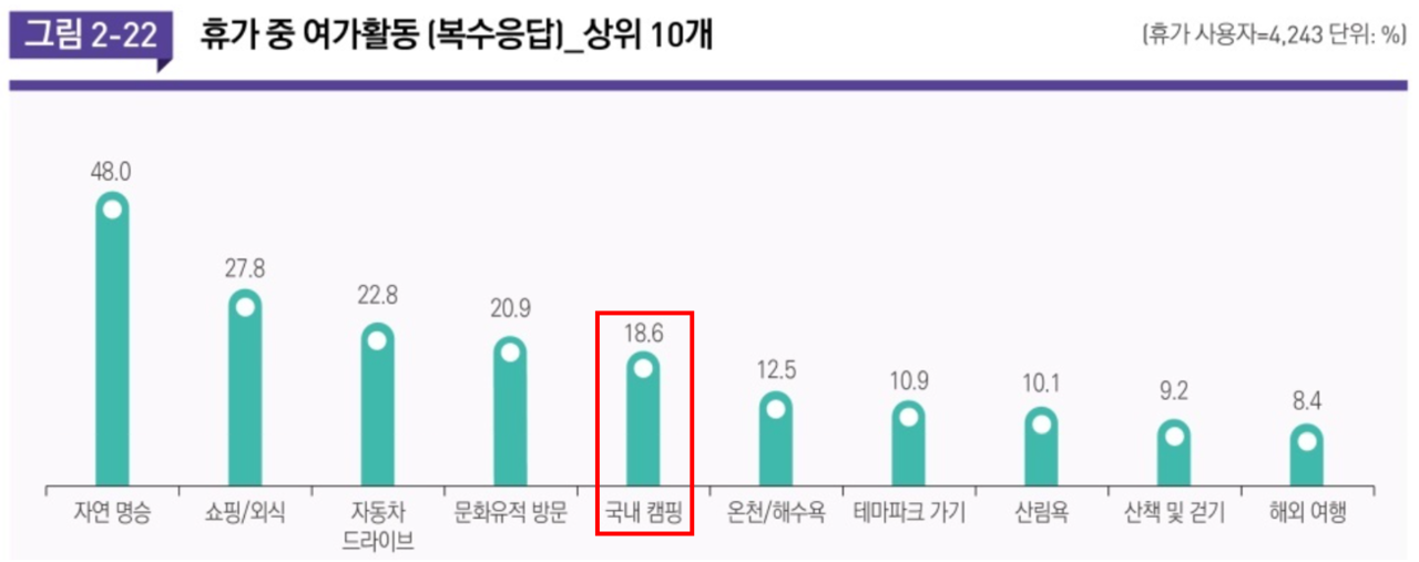 ⓒ 2020년 국민 여가활동 조사 결과ㅣ출처: 문화체육관광부