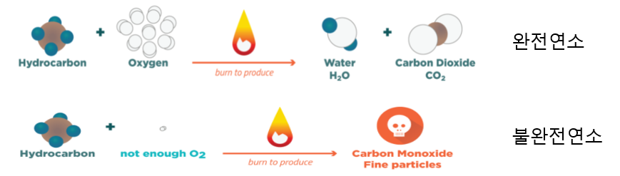 ⓒ 완전연소와 불완전연소 비교ㅣ출처: 런어바웃에어닷컴(learnaboutair.com)