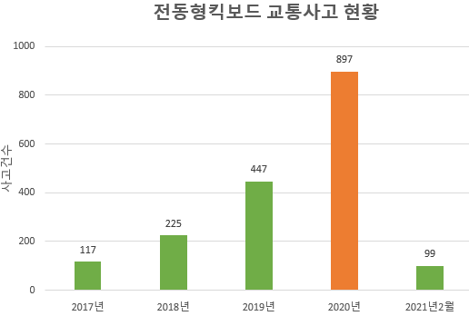 경찰청, 개인형 이동장치 교통사고 현황(2021.2)