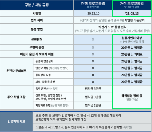 ⓒ자료출처-도로교통공단, 전동킥보드 개정 도로교통법 안내(2021)