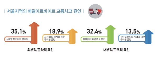 ©서울지역의 배달아르바이트 교통사고 원인/출처:한국산업안전보건공단