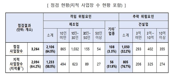 ⓒ두번째 일제점검 지적 사업장 수 현황 출처 : 고용노동부