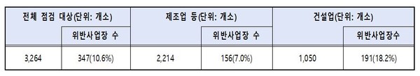 온열질환 예방수칙 준수 점검 결과   출처 : 고용노동부