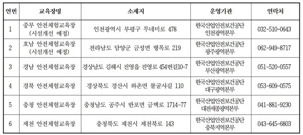 ⓒ안전보건공단 안전체험교육장 현황/출처 : 안전보건공단